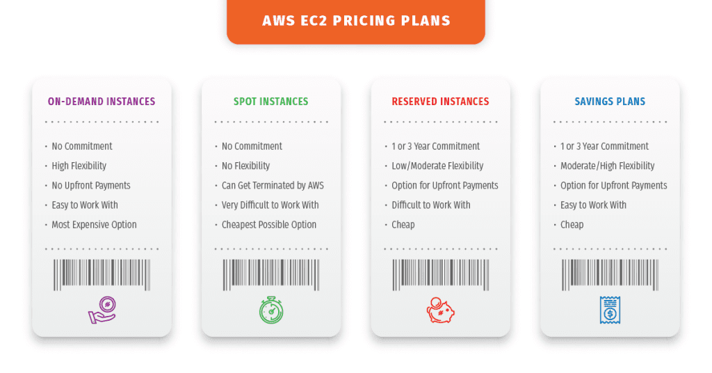 AWS Price cost Models